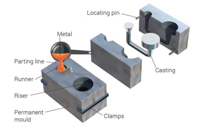 Die Casting and Sand Casting - Which Is Best Choice